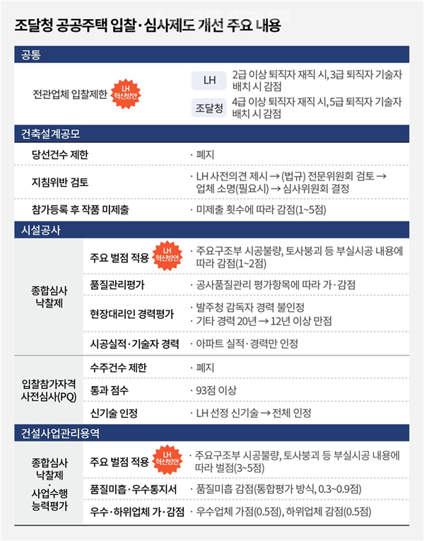 LH 혁신 시동… 업체 선정‧계약업무 이관 시작